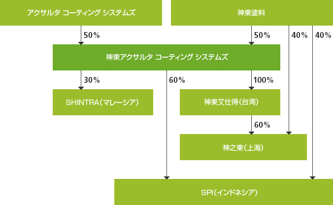 図：資本関係図