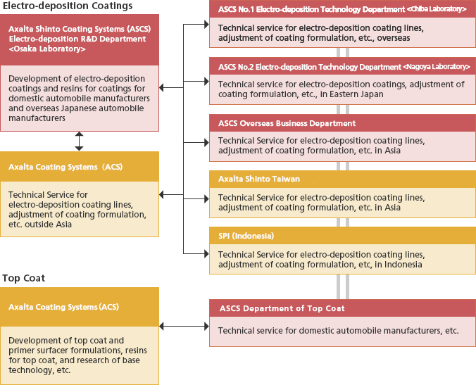 System of Research and Development and Technical Service