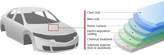 Figure: OEM Coatings