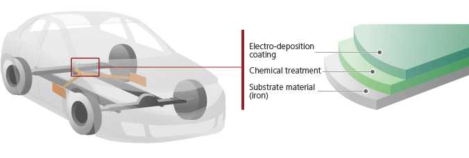 Figure: Electro-deposition coatings for parts and frames