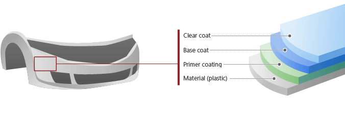 Figure: Coatings for plastic parts